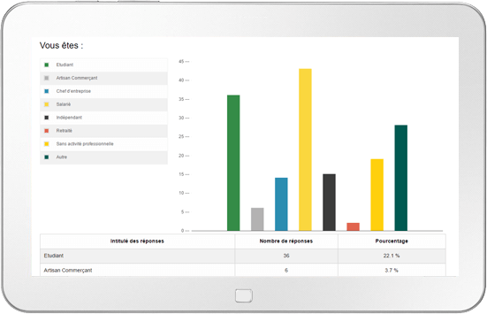 Le tableau de bord de Drag'n Survey utilise plusieurs outils graphiques différents pour dégager les tendances de vos réponses plus facilement.